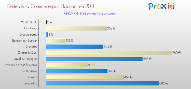 Dette par habitant de la commune en 2011 pour VERVEZELLE et les communes proches Comparaison de la dette par habitant de la commune en 2011 pour VERVEZELLE et les communes voisines