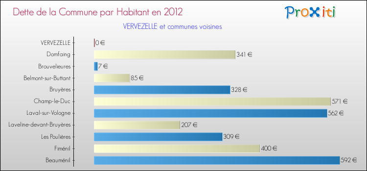Dette par habitant de la commune en 2012 pour VERVEZELLE et les communes proches Comparaison de la dette par habitant de la commune en 2012 pour VERVEZELLE et les communes voisines