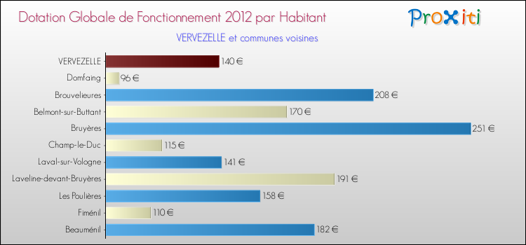 Montant des dotations globales de fonctionnement DGF par Habitant pour VERVEZELLE et les communes proches Comparaison des des dotations globales de fonctionnement DGF par habitant pour VERVEZELLE et les communes voisines