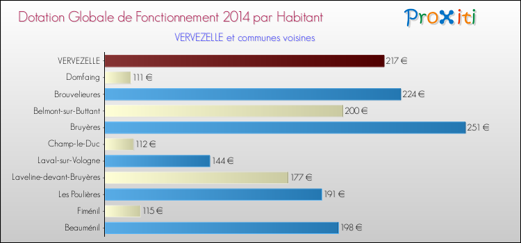Montant des dotations globales de fonctionnement DGF par Habitant pour VERVEZELLE et les communes proches en 2014. Comparaison des des dotations globales de fonctionnement DGF par habitant pour VERVEZELLE et les communes voisines en 2014.