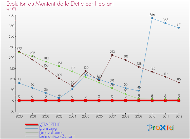 Evolution de la dette par habitant pour la commune de VERVEZELLE et les communes proches de 2000 à 2012 Comparaison de la dette par habitant pour VERVEZELLE et les communes voisines de 2000 à 2012