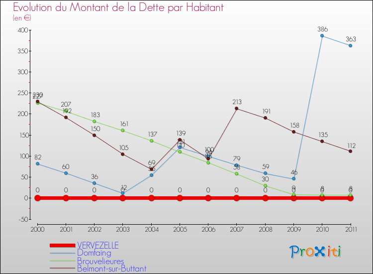 Evolution de la dette par habitant pour la commune de VERVEZELLE et les communes proches Comparaison de la dette par habitant pour VERVEZELLE et les communes voisines
