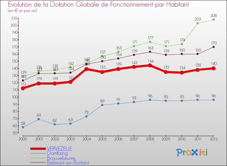 Evolution et montant de la dotation globale de fonctionnement par Habitant pour VERVEZELLE et les communes proches Comparaison des dotations globales de fonctionnement par habitant pour VERVEZELLE et les communes voisines