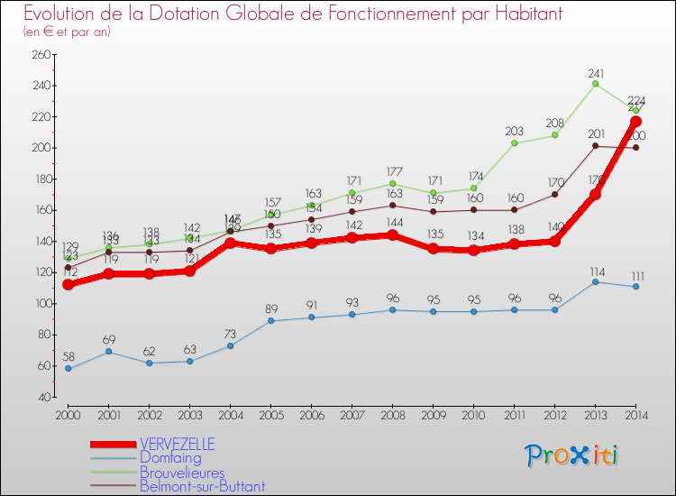 Evolution et montant de la dotation globale de fonctionnement par Habitant pour VERVEZELLE et les communes proches de 2000 à 2014. Comparaison des dotations globales de fonctionnement par habitant pour VERVEZELLE et les communes voisines de 2000 à 2014.