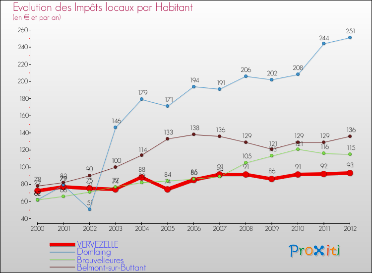 Evolution et montant des impôts locaux par Habitant pour VERVEZELLE et les communes proches Comparaison des impôts locaux par habitant pour VERVEZELLE et les communes voisines