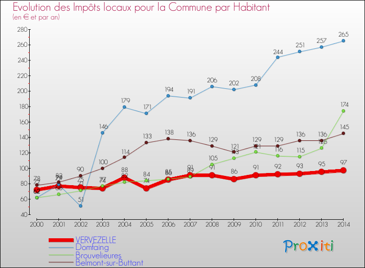 Evolution et montant des impôts locaux par Habitant pour VERVEZELLE et les communes proches de 2000 à 2014 Comparaison des impôts locaux par habitant pour VERVEZELLE et les communes voisines de 2000 à 2014
