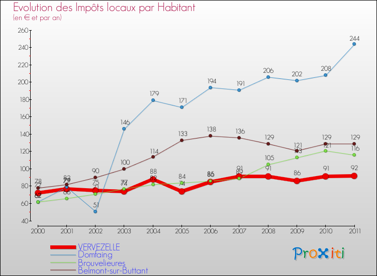 Evolution et montant des impôts locaux par Habitant pour VERVEZELLE et les communes proches Comparaison des impôts locaux par habitant pour VERVEZELLE et les communes voisines