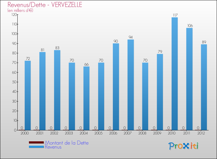 Evolution comparée de la dette et des revenus pour la commune de VERVEZELLE de 2000 à 2012 Comparaison de la dette et des revenus pour VERVEZELLE de 2000 à 2012