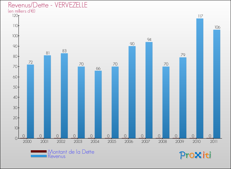 Evolution comparée de la dette et des revenus pour la commune de VERVEZELLE de 2000 à 2011 Comparaison de la dette et des revenus pour VERVEZELLE de 2000 à 2011