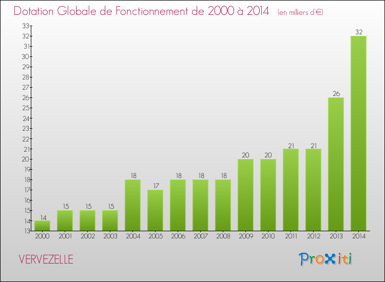Evolution du montant de la Dotation Globale de Fonctionnement pour la commune de VERVEZELLE de 2000 à 2014 Evolution du montant de la Dotation Globale de Fonctionnement pour VERVEZELLE de 2000 à 2014