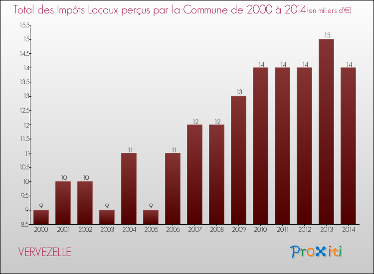 Evolution des Impôts Locaux pour la commune de VERVEZELLE de 2000 à 2014 Evolution des Impôts Locaux pour VERVEZELLE de 2000 à 2014