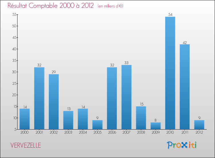 Evolution du résultat comptable pour la commune de VERVEZELLE de 2000 à 2012 Evolution du résultat comptable pour VERVEZELLE de 2000 à 2012