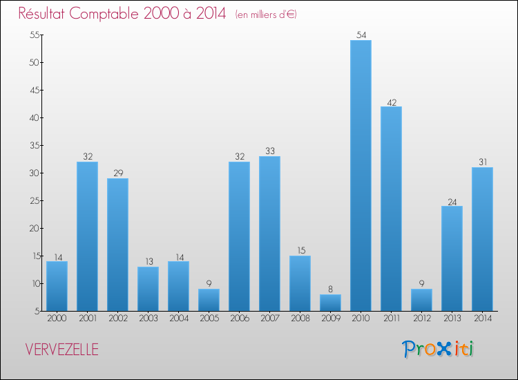 Evolution du résultat comptable pour la commune de VERVEZELLE de 2000 à 2014 Evolution du résultat comptable pour VERVEZELLE de 2000 à 2014