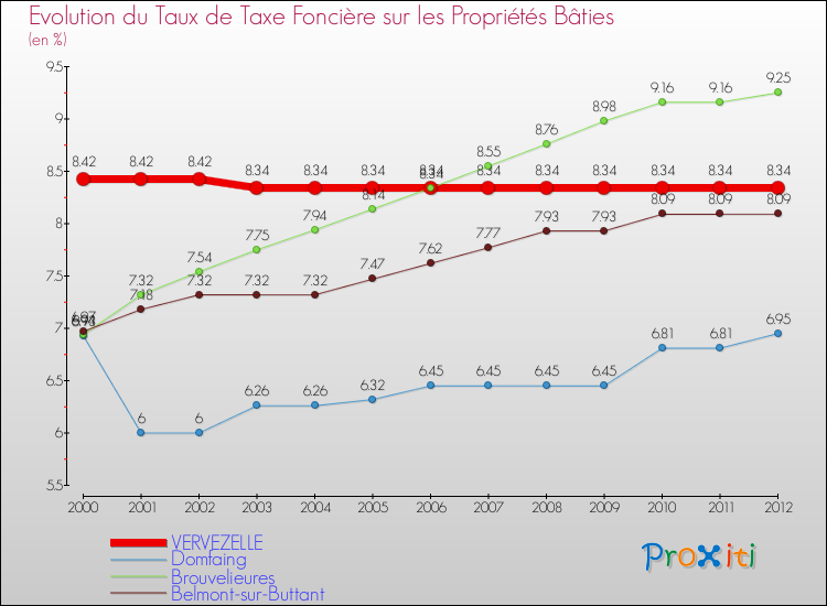 Evolution du taux de la taxe foncière sur le bati pour VERVEZELLE et les communes proches de 2000 à 2012 Comparaison des taux de taxe foncière sur le bati pour VERVEZELLE et les communes voisines de 2000 à 2012
