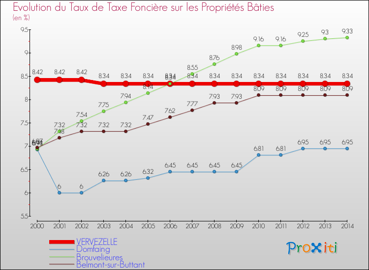 Evolution du taux de la taxe foncière sur le bati pour VERVEZELLE et les communes proches de 2000 à 2014 Comparaison des taux de taxe foncière sur le bati pour VERVEZELLE et les communes voisines de 2000 à 2014