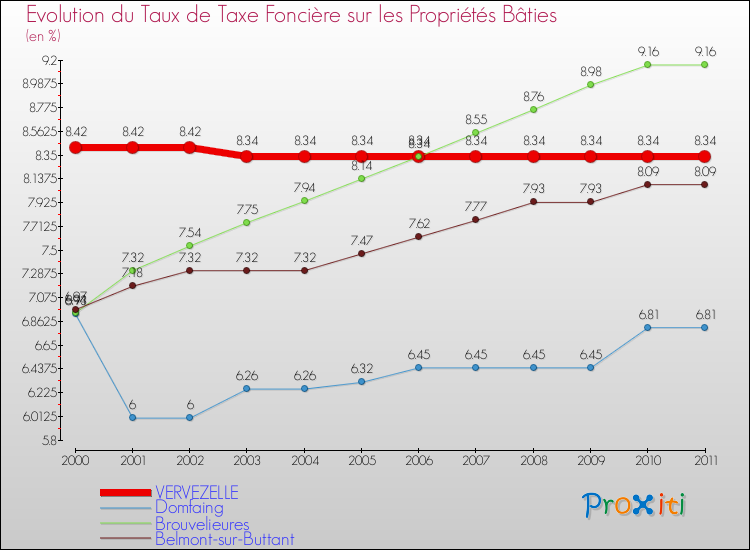 Evolution du taux de la taxe foncière sur le bati pour VERVEZELLE et les communes proches Comparaison des taux de taxe foncière sur le bati pour VERVEZELLE et les communes voisines