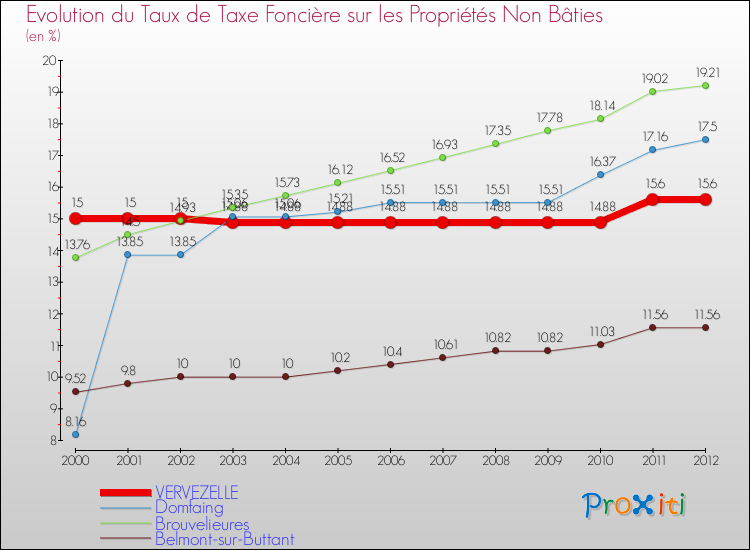 Evolution du taux de la taxe foncière sur les immeubles et terrains non batis pour VERVEZELLE et les communes proches de 2000 à 2012 Comparaison des taux de la taxe foncière sur les immeubles et terrains non batis pour VERVEZELLE et les communes voisines de 2000 à 2012