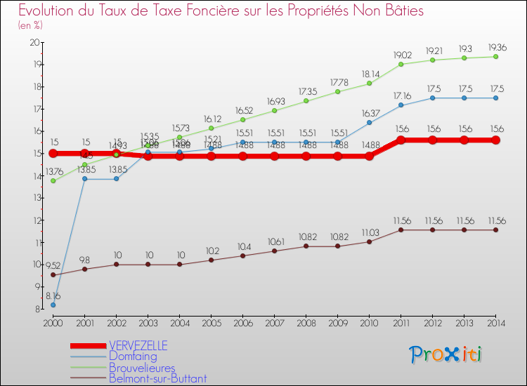 Evolution du taux de la taxe foncière sur les immeubles et terrains non batis pour VERVEZELLE et les communes proches de 2000 à 2014 Comparaison des taux de la taxe foncière sur les immeubles et terrains non batis pour VERVEZELLE et les communes voisines de 2000 à 2014
