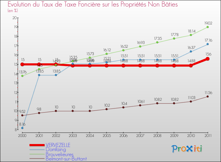 Evolution du taux de la taxe foncière sur les immeubles et terrains non batis pour VERVEZELLE et les communes proches Comparaison des taux de la taxe foncière sur les immeubles et terrains non batis pour VERVEZELLE et les communes voisines