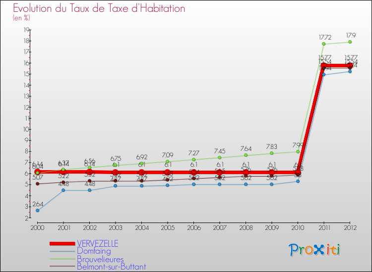 Evolution du taux de la taxe d'habitation pour VERVEZELLE et les communes proches Comparaison des taux de la taxe d'habitation pour VERVEZELLE et les communes voisines