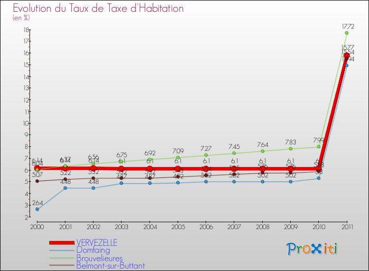 Evolution du taux de la taxe d'habitation pour VERVEZELLE et les communes proches Comparaison des taux de la taxe d'habitation pour VERVEZELLE et les communes voisines