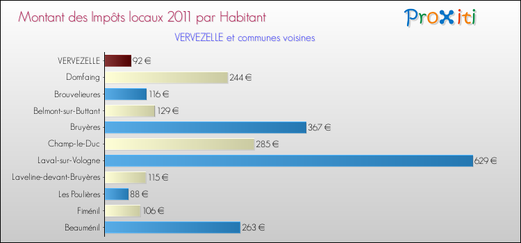 Montant des impôts locaux par Habitant pour VERVEZELLE et les communes proches Comparaison des impôts locaux par habitant pour VERVEZELLE et les communes voisines