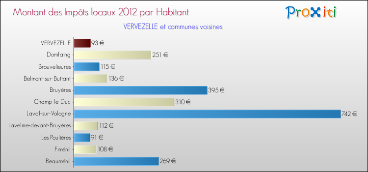 Montant des impôts locaux par Habitant pour VERVEZELLE et les communes proches Comparaison des impôts locaux par habitant pour VERVEZELLE et les communes voisines