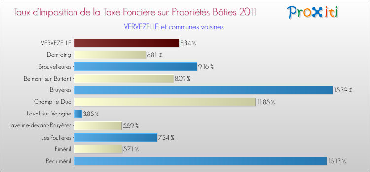 Taux d'imposition de la taxe foncière sur le bati 2011 pour VERVEZELLE et les communes proches Comparaison des taux d'imposition de la taxe foncière sur le bati 2011 pour VERVEZELLE et les communes voisines