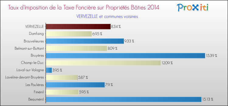 Taux d'imposition de la taxe foncière sur le bati 2014 pour VERVEZELLE et les communes proches Comparaison des taux d'imposition de la taxe foncière sur le bati 2014 pour VERVEZELLE et les communes voisines