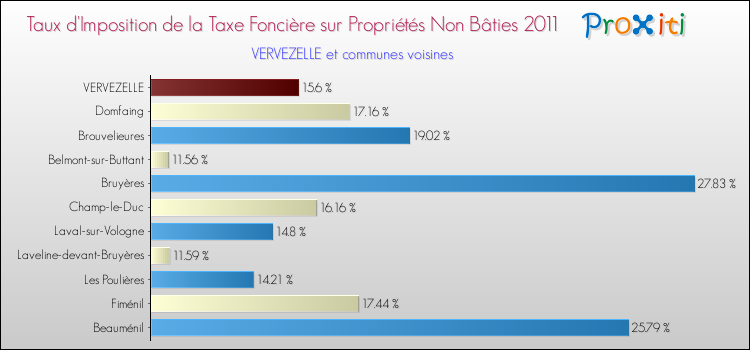 Taux d'imposition de la taxe foncière sur les immeubles et terrains non batis 2011 pour VERVEZELLE et les communes proches Comparaison des taux d'imposition de la taxe foncière sur les immeubles et terrains non batis 2011 pour VERVEZELLE et les communes voisines