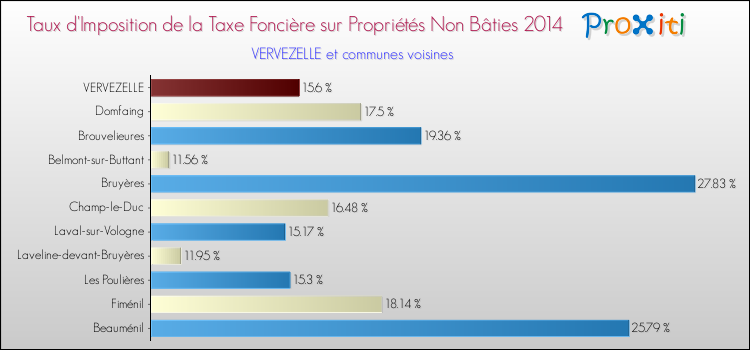 Taux d'imposition de la taxe foncière sur les immeubles et terrains non batis 2014 pour VERVEZELLE et les communes proches Comparaison des taux d'imposition de la taxe foncière sur les immeubles et terrains non batis 2014 pour VERVEZELLE et les communes voisines