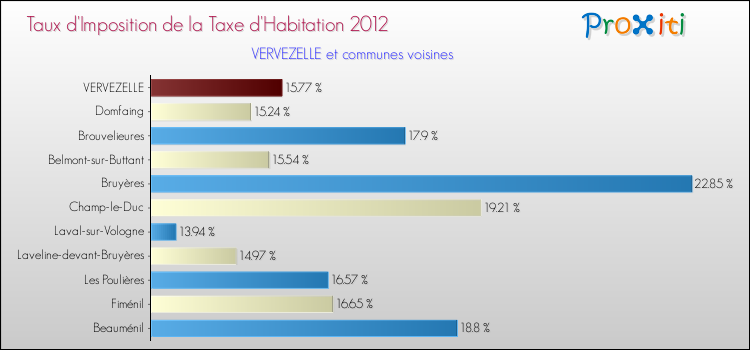 Taux d'imposition de la taxe d'habitation 2012 pour VERVEZELLE et les communes proches Comparaison des taux d'imposition de la taxe d'habitation 2012 pour VERVEZELLE et les communes voisines