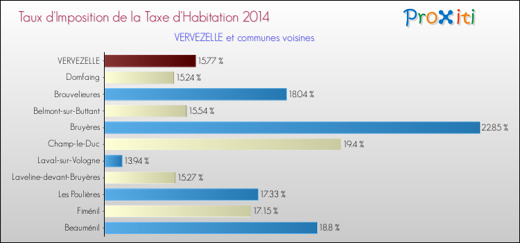 Taux d'imposition de la taxe d'habitation 2014 pour VERVEZELLE et les communes proches Comparaison des taux d'imposition de la taxe d'habitation 2014 pour VERVEZELLE et les communes voisines