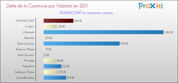 Dette par habitant de la commune en 2011 pour VEXAINCOURT et les communes proches Comparaison de la dette par habitant de la commune en 2011 pour VEXAINCOURT et les communes voisines