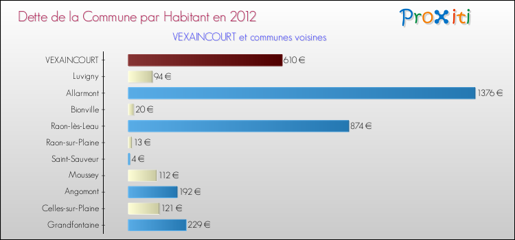 Dette par habitant de la commune en 2012 pour VEXAINCOURT et les communes proches Comparaison de la dette par habitant de la commune en 2012 pour VEXAINCOURT et les communes voisines