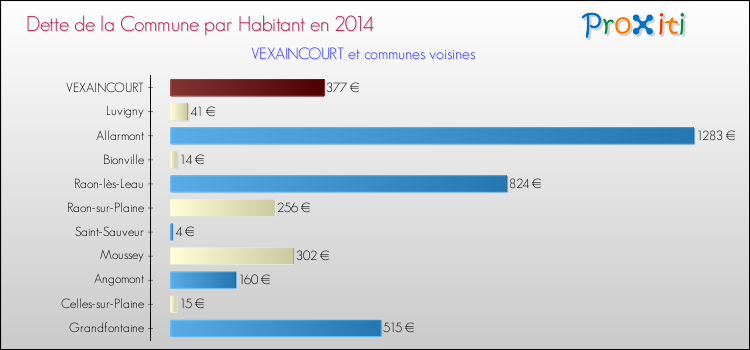 Dette par habitant de la commune en 2014 pour VEXAINCOURT et les communes proches Comparaison de la dette par habitant de la commune en 2014 pour VEXAINCOURT et les communes voisines