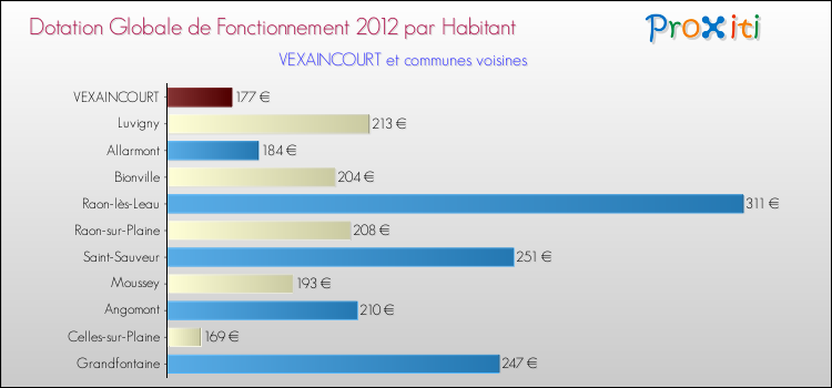Montant des dotations globales de fonctionnement DGF par Habitant pour VEXAINCOURT et les communes proches Comparaison des des dotations globales de fonctionnement DGF par habitant pour VEXAINCOURT et les communes voisines