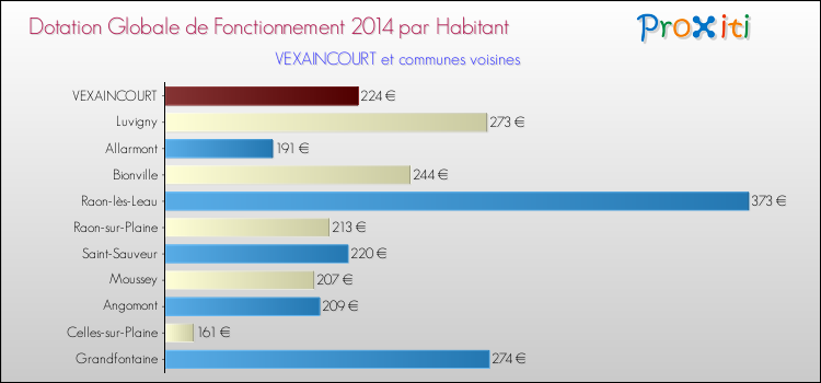 Montant des dotations globales de fonctionnement DGF par Habitant pour VEXAINCOURT et les communes proches en 2014. Comparaison des des dotations globales de fonctionnement DGF par habitant pour VEXAINCOURT et les communes voisines en 2014.