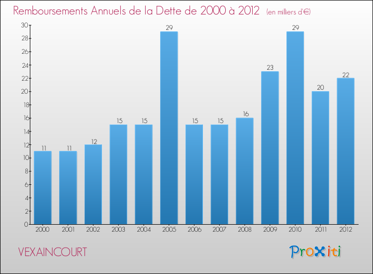 Evolution de l'annuité de la dette pour la commune de VEXAINCOURT de 2000 à 2012 Annuités de la dette pour VEXAINCOURT de 2000 à 2012