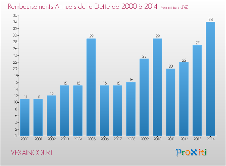 Evolution de l'annuité de la dette pour la commune de VEXAINCOURT de 2000 à 2014 Annuités de la dette pour VEXAINCOURT de 2000 à 2014