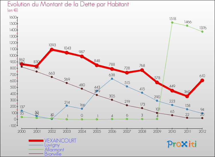 Evolution de la dette par habitant pour la commune de VEXAINCOURT et les communes proches de 2000 à 2012 Comparaison de la dette par habitant pour VEXAINCOURT et les communes voisines de 2000 à 2012