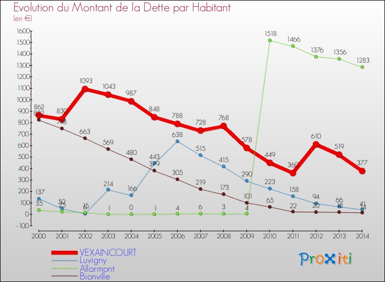 Evolution de la dette par habitant pour la commune de VEXAINCOURT et les communes proches de 2000 à 2014 Comparaison de la dette par habitant pour VEXAINCOURT et les communes voisines de 2000 à 2014