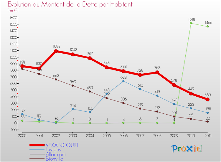 Evolution de la dette par habitant pour la commune de VEXAINCOURT et les communes proches Comparaison de la dette par habitant pour VEXAINCOURT et les communes voisines