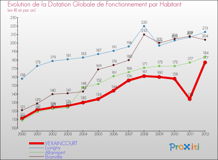 Evolution et montant de la dotation globale de fonctionnement par Habitant pour VEXAINCOURT et les communes proches Comparaison des dotations globales de fonctionnement par habitant pour VEXAINCOURT et les communes voisines