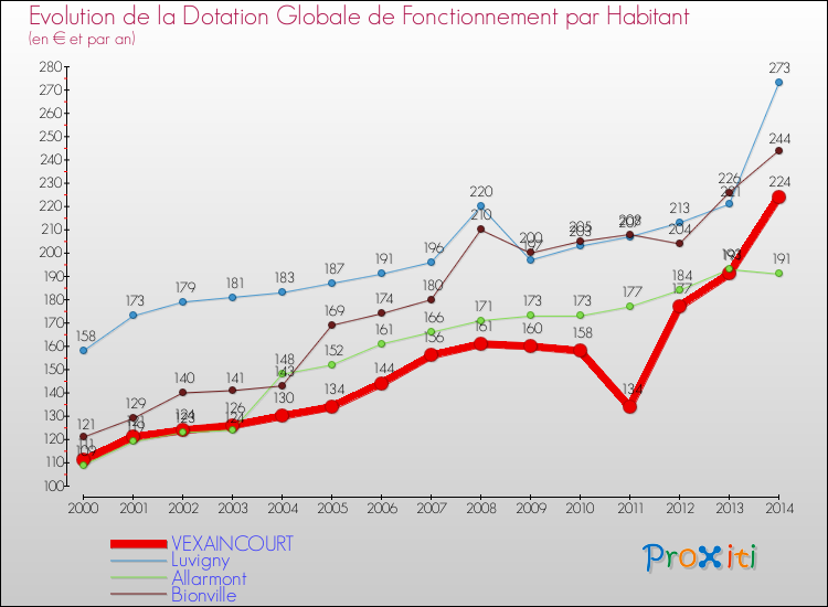 Evolution et montant de la dotation globale de fonctionnement par Habitant pour VEXAINCOURT et les communes proches de 2000 à 2014. Comparaison des dotations globales de fonctionnement par habitant pour VEXAINCOURT et les communes voisines de 2000 à 2014.
