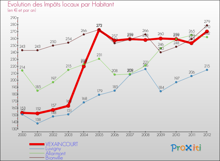 Evolution et montant des impôts locaux par Habitant pour VEXAINCOURT et les communes proches Comparaison des impôts locaux par habitant pour VEXAINCOURT et les communes voisines