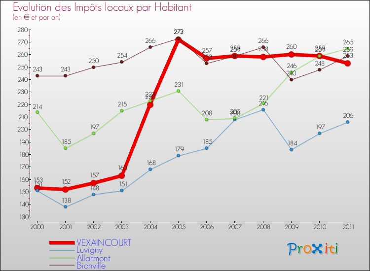 Evolution et montant des impôts locaux par Habitant pour VEXAINCOURT et les communes proches Comparaison des impôts locaux par habitant pour VEXAINCOURT et les communes voisines