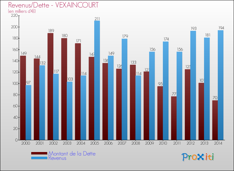 Evolution comparée de la dette et des revenus pour la commune de VEXAINCOURT de 2000 à 2014 Comparaison de la dette et des revenus pour VEXAINCOURT de 2000 à 2014