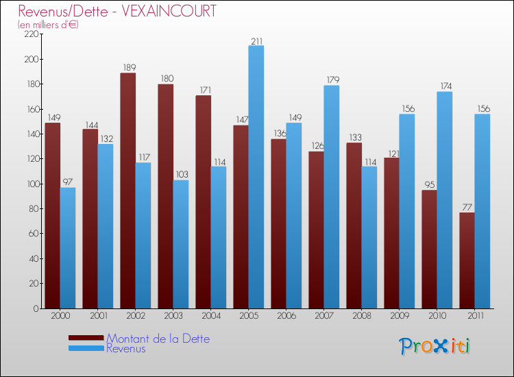 Evolution comparée de la dette et des revenus pour la commune de VEXAINCOURT de 2000 à 2011 Comparaison de la dette et des revenus pour VEXAINCOURT de 2000 à 2011