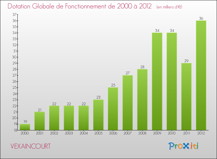 Evolution du montant de la Dotation Globale de Fonctionnement pour la commune de VEXAINCOURT de 2000 à 2012 Evolution du montant de la Dotation Globale de Fonctionnement pour VEXAINCOURT de 2000 à 2012